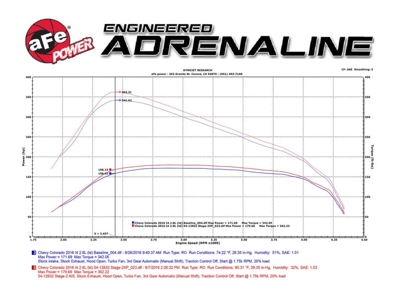 AFE Magnum FORCE Stage-2 Pro 5R Intake System GM Colorado/Canyon 2016 I4-2.8L (td)