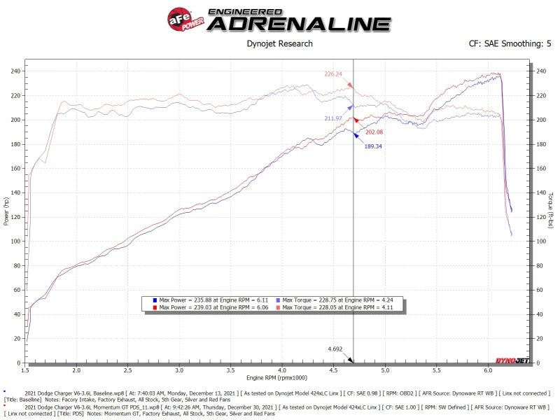 aFe Momentum GT Dry S Stage-2 Intake System 11-15 Dodge Challenger/Charger V6-3.6L (Red)